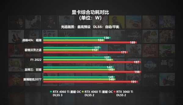 DLSS 3不仅帧数