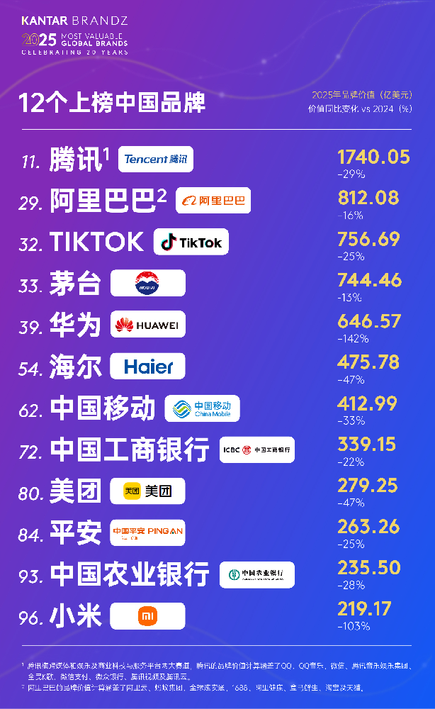 七度蝉联全球百强唯一物联网生态品牌，海尔品牌价值持续增长