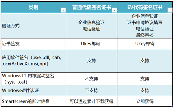 OV代码签名证书与EV代码签名证书的区别(图2)