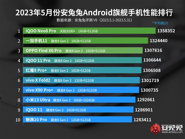 直接盖帽！联发科天玑9200+首发登顶、全大核天玑9300风雨欲来(图2)