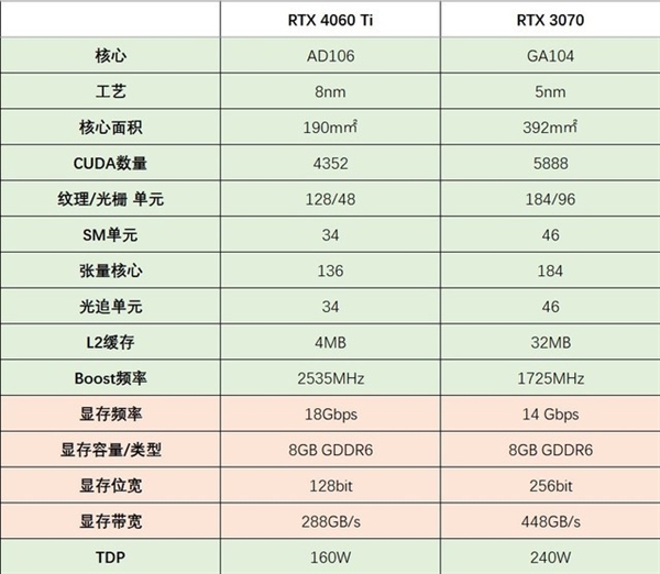 显卡买RTX 4060Ti还是买RTX 3070？(图2)