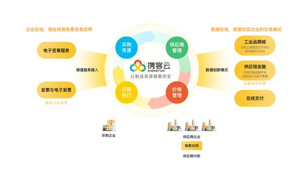 携客云完成B+轮融资  将持续深耕制造业供应链数字化转型(图2)