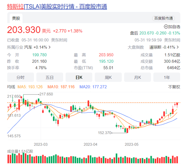 访华后特斯拉股价大涨 马斯克重返世界首富宝座(图1)