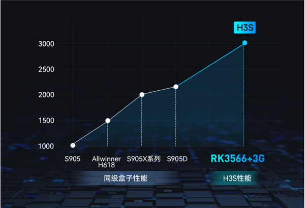 400元档性能天花板！当贝盒子H3S发布：8K HDR、3+32GB存储(图2)