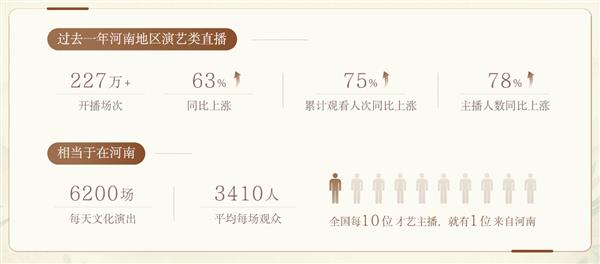 演艺类直播超227万场  抖音助力河南传统演出走出本土(图1)