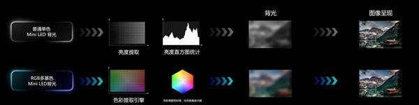 双11霸榜背后：海信RGB(图3)