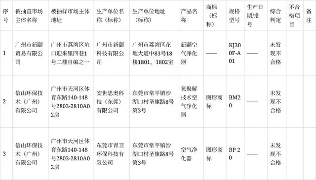 2022-2023年广州市日常消费产品专项空气净化器监督抽查结果(图2) 2022-2023年广州市日常消费产品专项空气净化器监督抽查结果(图2)
