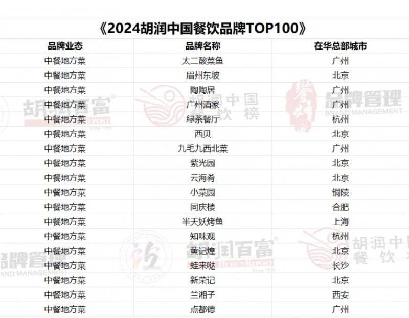 半天妖凭什么上榜？——解读《2024胡润中国餐饮品牌TOP100》(图3)