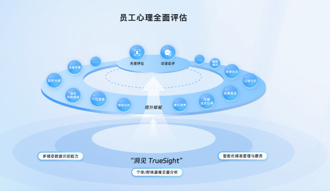 企业如何早期识别员工风险？？连信数字“连心云”给出解决方案