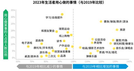 生活者“动”察2023研究成果：多元探索 “轻启”新生活
