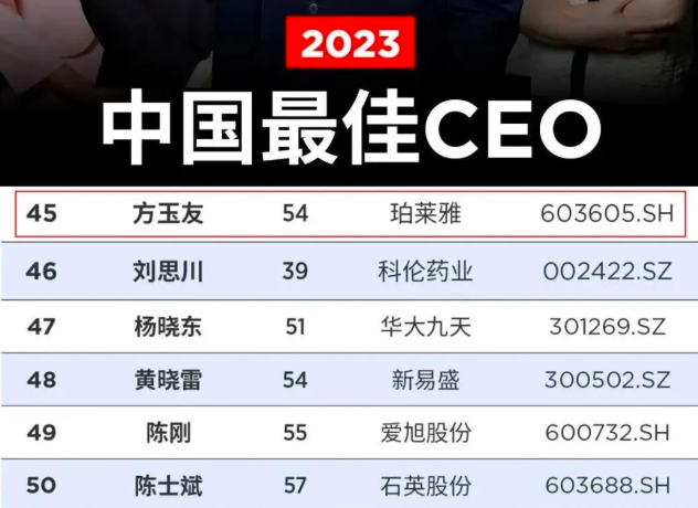 2023福布斯中国最佳CEO榜单公布,珀莱雅方玉友入围