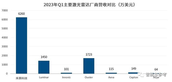 卖一个赚46块！激光雷达首次盈利 禾赛科技：感谢理想(图6)