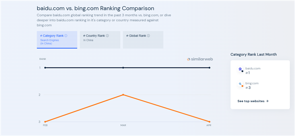 一场乌龙？百度仍是国内桌面搜索引擎第一：必应靠边站(图3)