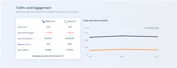 一场乌龙？百度仍是国内桌面搜索引擎第一：必应靠边站(图4)