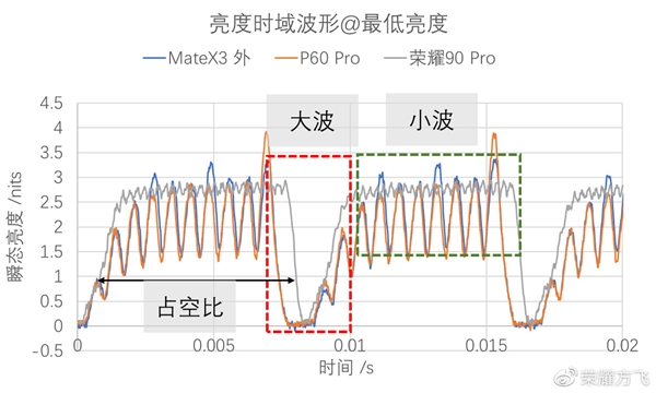 华为李小龙称超过1440Hz的PWM调光收益对护眼收益几乎为零 荣耀回应(图5)