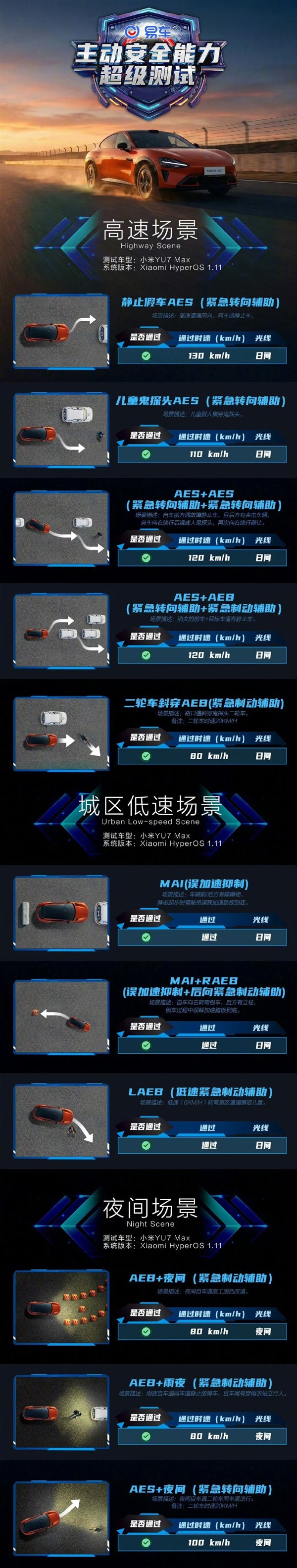 全程直播:小米辅助驾驶通过高速、城区、夜间全部11项测试