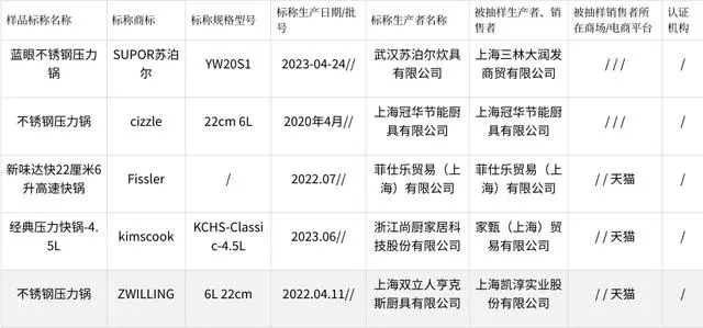 2023年上海市压力锅产品质量监督抽查结果(图2) 2023年上海市压力锅产品质量监督抽查结果(图2)