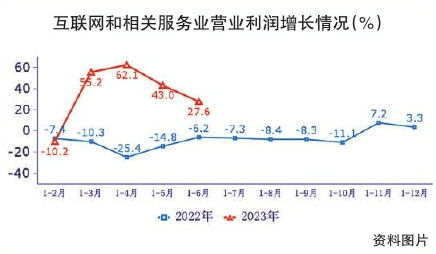 上半年互联网业务收入小幅增长(图1) 上半年互联网业务收入小幅增长(图1)
